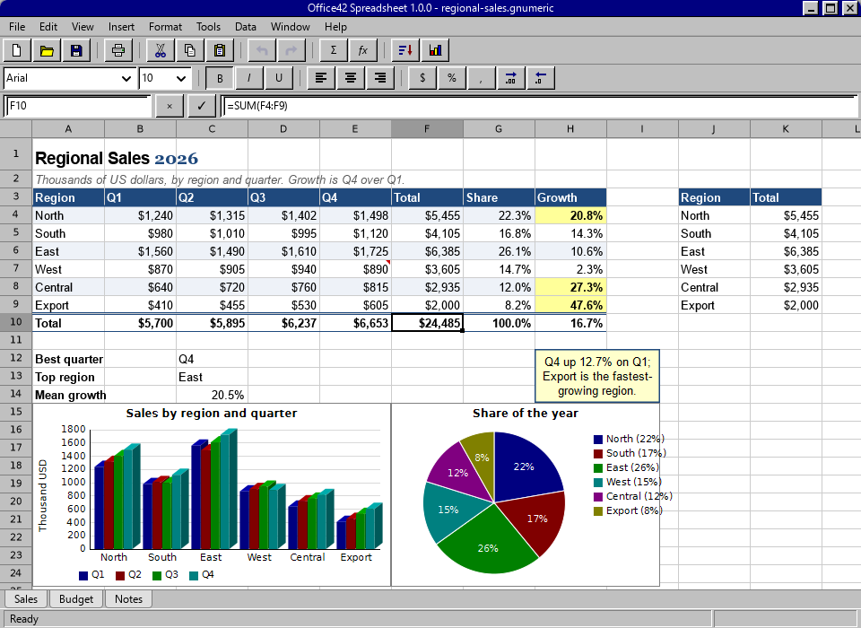 Office42 Spreadsheet showing a regional sales sheet: a title set in two fonts in one cell, a styled heading row, currency and percent formats, a total row with SUM and INDEX/MATCH formulas, conditional formats on the growth column, a note, a text box, frozen panes, a three-dimensional column chart, a pie chart with labels, and three sheet tabs